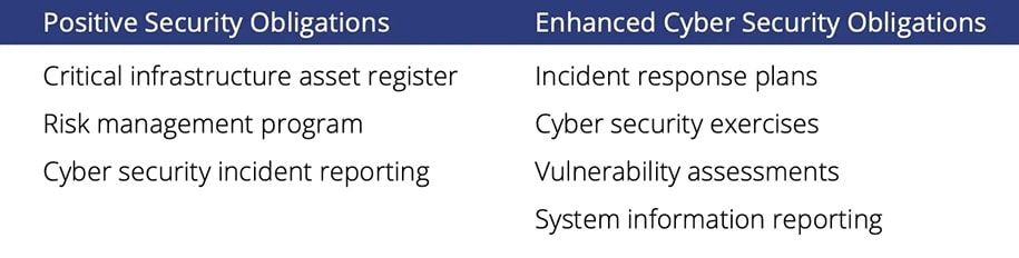 Summary of positive and enhanced cyber security obligations introduced by Australia's recent Security Legislation Amendment (Critical Infrastructure) Bill 2020