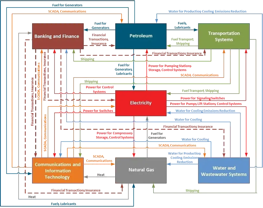 Incorporating Prioritization in Critical Infrastructure Security and Resilience Programs chart