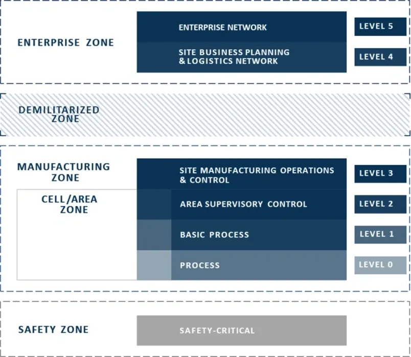 This diagram illustrates a common IACS environment and shows the various levels where the functions reside