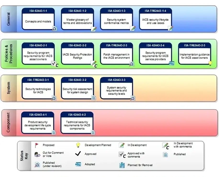 IEC chart