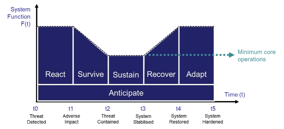 system function minimum core operations chart